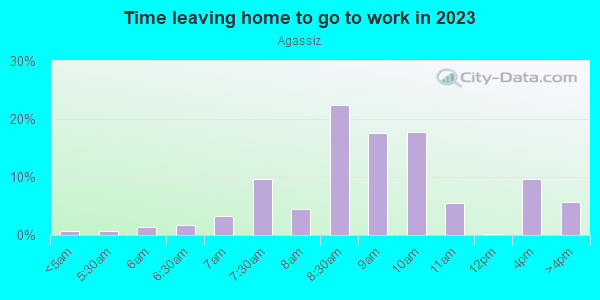 Time Leaving Home for Work in Agassiz in Cambridge neighborhood in MA