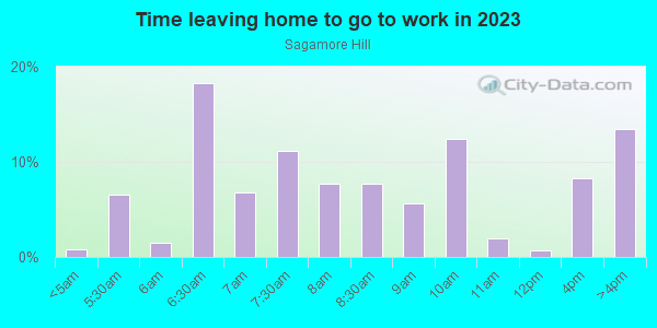 Time Leaving Home for Work in Sagamore Hill in Lynn neighborhood in MA