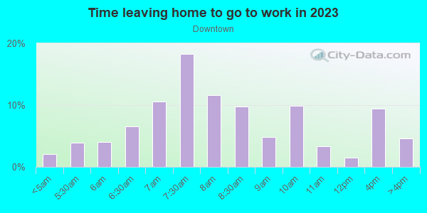 Time Leaving Home for Work in Downtown in Maynard neighborhood in MA