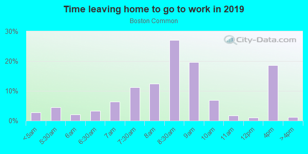 Time Leaving Home for Work in Boston Common in Boston neighborhood in MA