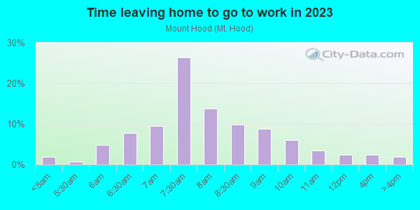 Time Leaving Home for Work in Mount Hood in Melrose neighborhood in MA