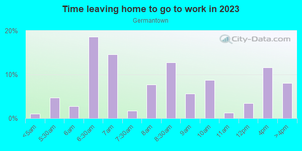Time Leaving Home for Work in Germantown in Quincy neighborhood in MA