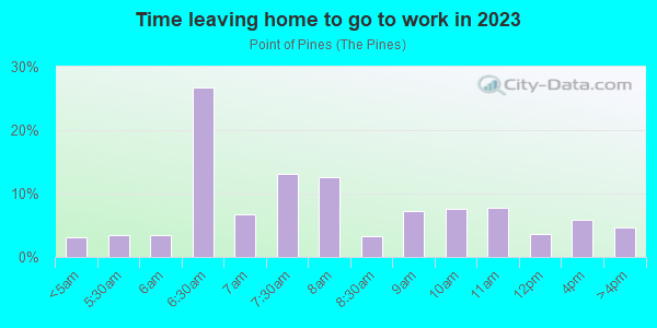 Time Leaving Home for Work in Point of Pines in Revere neighborhood in MA