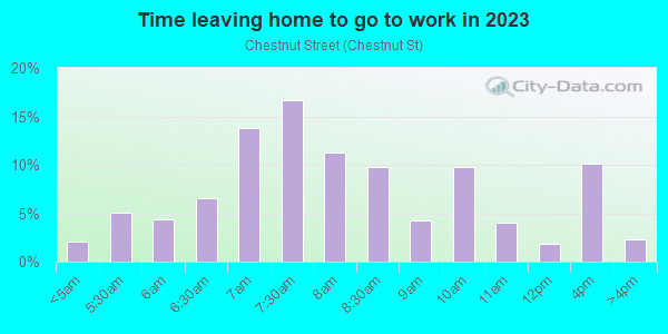 Time Leaving Home for Work in Chestnut Street in Salem neighborhood in MA