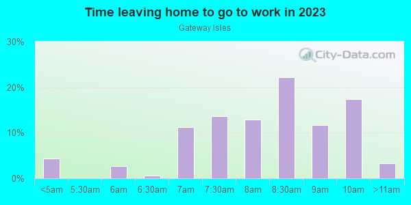 Time Leaving Home for Work in Gateway Isles in South Yarmouth neighborhood in MA