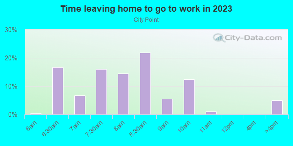 Time Leaving Home for Work in City Point in Boston neighborhood in MA