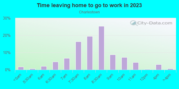 Time Leaving Home for Work in Charlestown in Charlestown neighborhood in MA