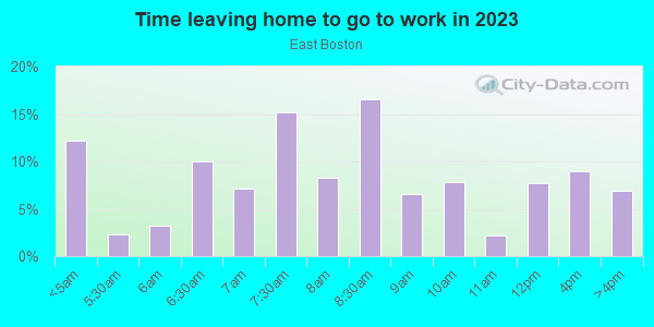 Time Leaving Home for Work in East Boston in Boston neighborhood in MA