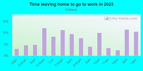 Time Leaving Home for Work in Mattapan in Mattapan neighborhood in MA