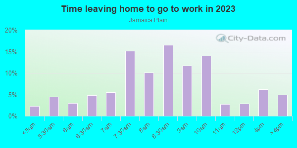 Time Leaving Home for Work in Jamaica Plain in Jamaica Plain neighborhood in MA