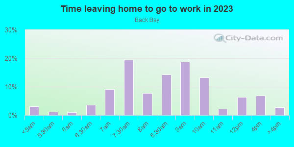 Time Leaving Home for Work in Back Bay in Boston neighborhood in MA