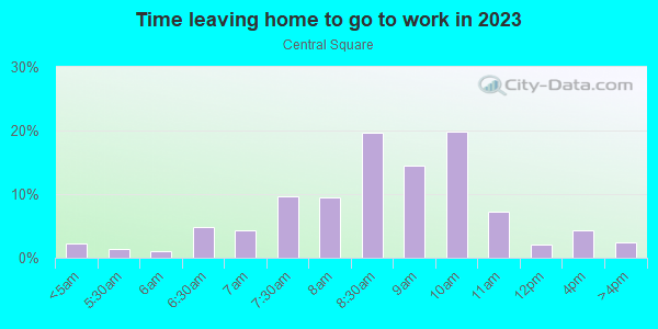 Time Leaving Home for Work in Central Square in Cambridge neighborhood in MA