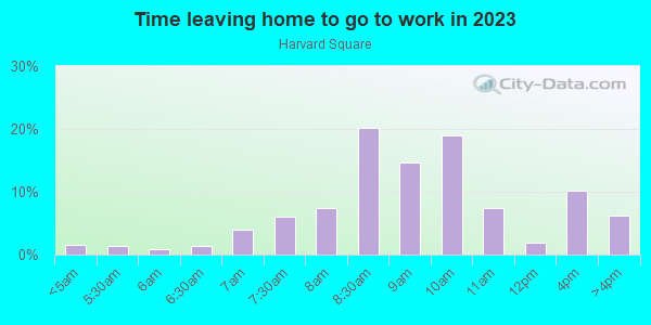 Time Leaving Home for Work in Harvard Square in Cambridge neighborhood in MA
