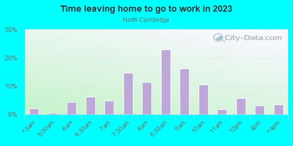 Time Leaving Home for Work in North Cambridge in Cambridge neighborhood in MA