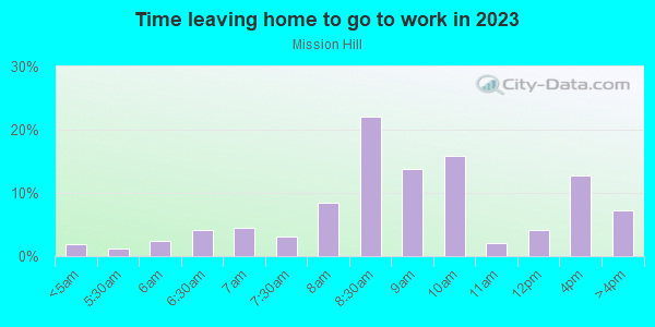 Time Leaving Home for Work in Mission Hill in Boston neighborhood in MA