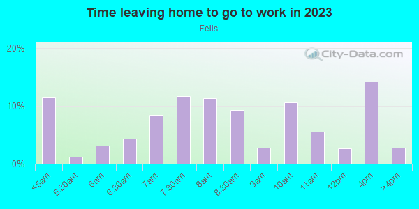 Time Leaving Home for Work in Fells in Melrose neighborhood in MA