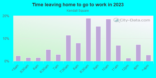 Time Leaving Home for Work in Kendall Square in Cambridge neighborhood in MA