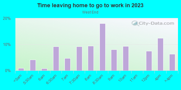 Time Leaving Home for Work in West End in Malden neighborhood in MA
