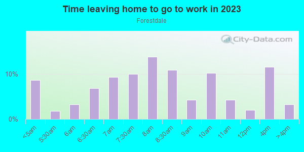 Time Leaving Home for Work in Forestdale in Malden neighborhood in MA