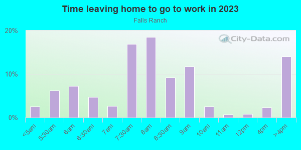Time Leaving Home for Work in Falls Ranch in Yuma neighborhood in AZ