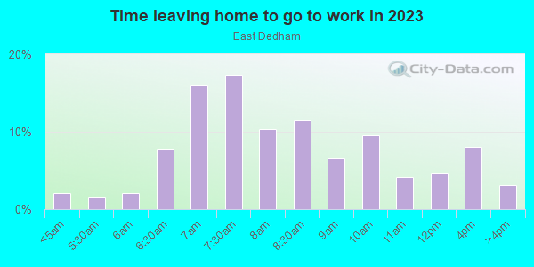 Time Leaving Home for Work in East Dedham in Dedham neighborhood in MA