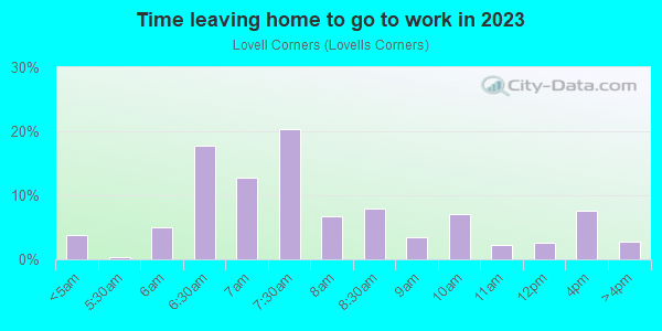 Time Leaving Home for Work in Lovell Corners in East Weymouth neighborhood in MA