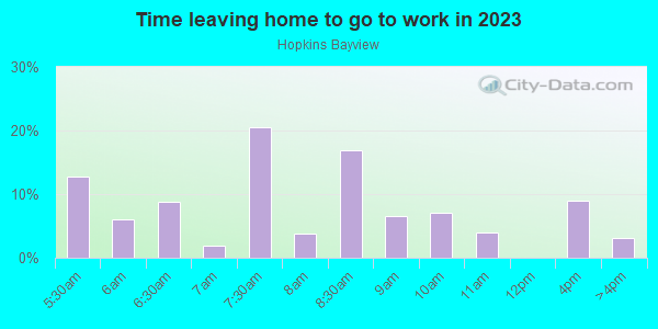 Time Leaving Home for Work in Hopkins Bayview in Baltimore neighborhood in MD