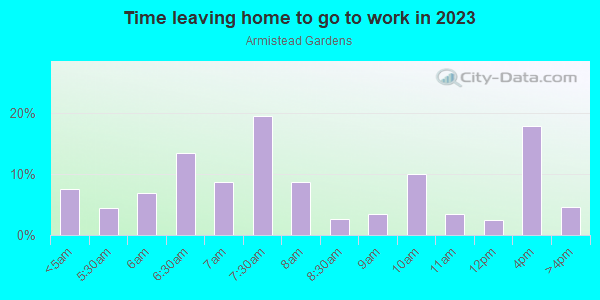 Time Leaving Home for Work in Armistead Gardens in Baltimore neighborhood in MD