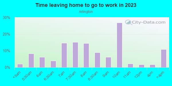 Time Leaving Home for Work in Arlington in Baltimore neighborhood in MD