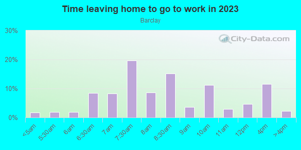 Time Leaving Home for Work in Barclay in Baltimore neighborhood in MD