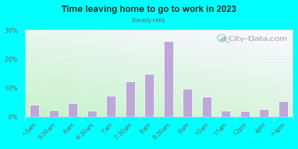 Time Leaving Home for Work in Beverly Hills in Baltimore neighborhood in MD