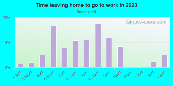 Time Leaving Home for Work in Brewers Hill in Baltimore neighborhood in MD
