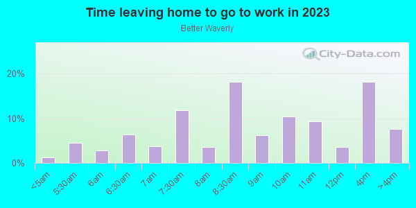 Time Leaving Home for Work in Better Waverly in Baltimore neighborhood in MD