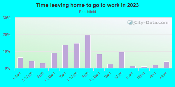 Time Leaving Home for Work in Beechfield in Baltimore neighborhood in MD