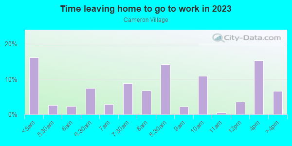 Time Leaving Home for Work in Cameron Village in Baltimore neighborhood in MD