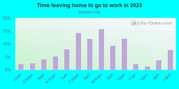 Time Leaving Home for Work in Butcher's Hill in Baltimore neighborhood in MD