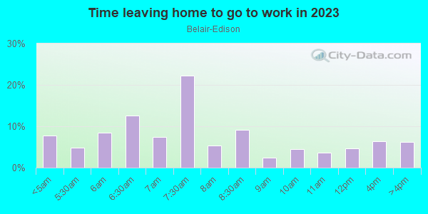 Time Leaving Home for Work in Belair-Edison in Baltimore neighborhood in MD