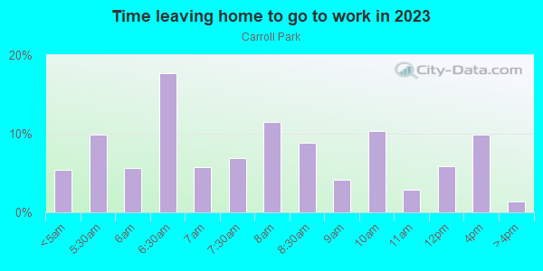 Time Leaving Home for Work in Carroll Park in Baltimore neighborhood in MD