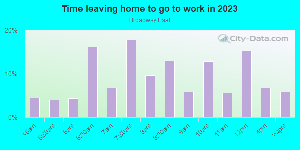 Time Leaving Home for Work in Broadway East in Baltimore neighborhood in MD