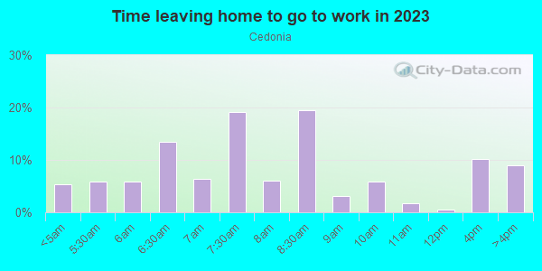Time Leaving Home for Work in Cedonia in Baltimore neighborhood in MD