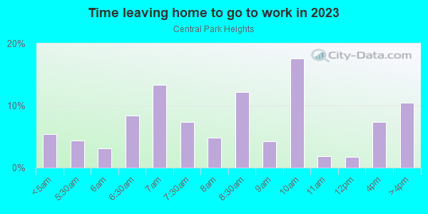 Time Leaving Home for Work in Central Park Heights in Baltimore neighborhood in MD