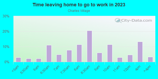 Time Leaving Home for Work in Charles Village in Baltimore neighborhood in MD