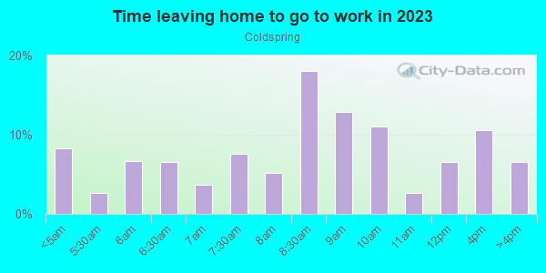 Time Leaving Home for Work in Coldspring in Baltimore neighborhood in MD