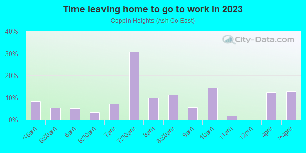 Time Leaving Home for Work in Coppin Heights in Baltimore neighborhood in MD