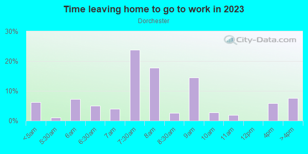 Time Leaving Home for Work in Dorchester in Gwynn Oak neighborhood in MD