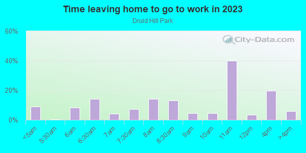 Time Leaving Home for Work in Druid Hill Park in Baltimore neighborhood in MD