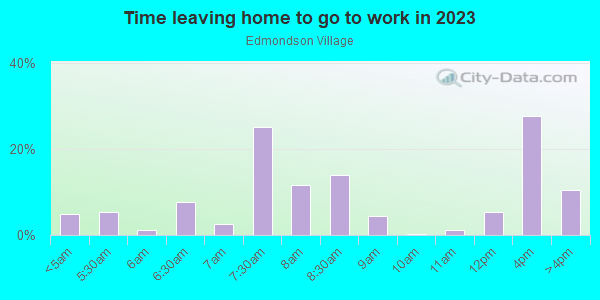 Time Leaving Home for Work in Edmondson Village in Baltimore neighborhood in MD