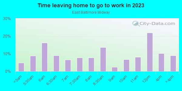 Time Leaving Home for Work in East Baltimore Midway in Baltimore neighborhood in MD