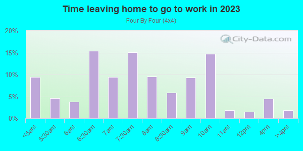 Time Leaving Home for Work in Four By Four in Baltimore neighborhood in MD