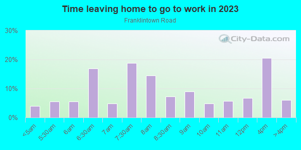 Time Leaving Home for Work in Franklintown Road in Baltimore neighborhood in MD